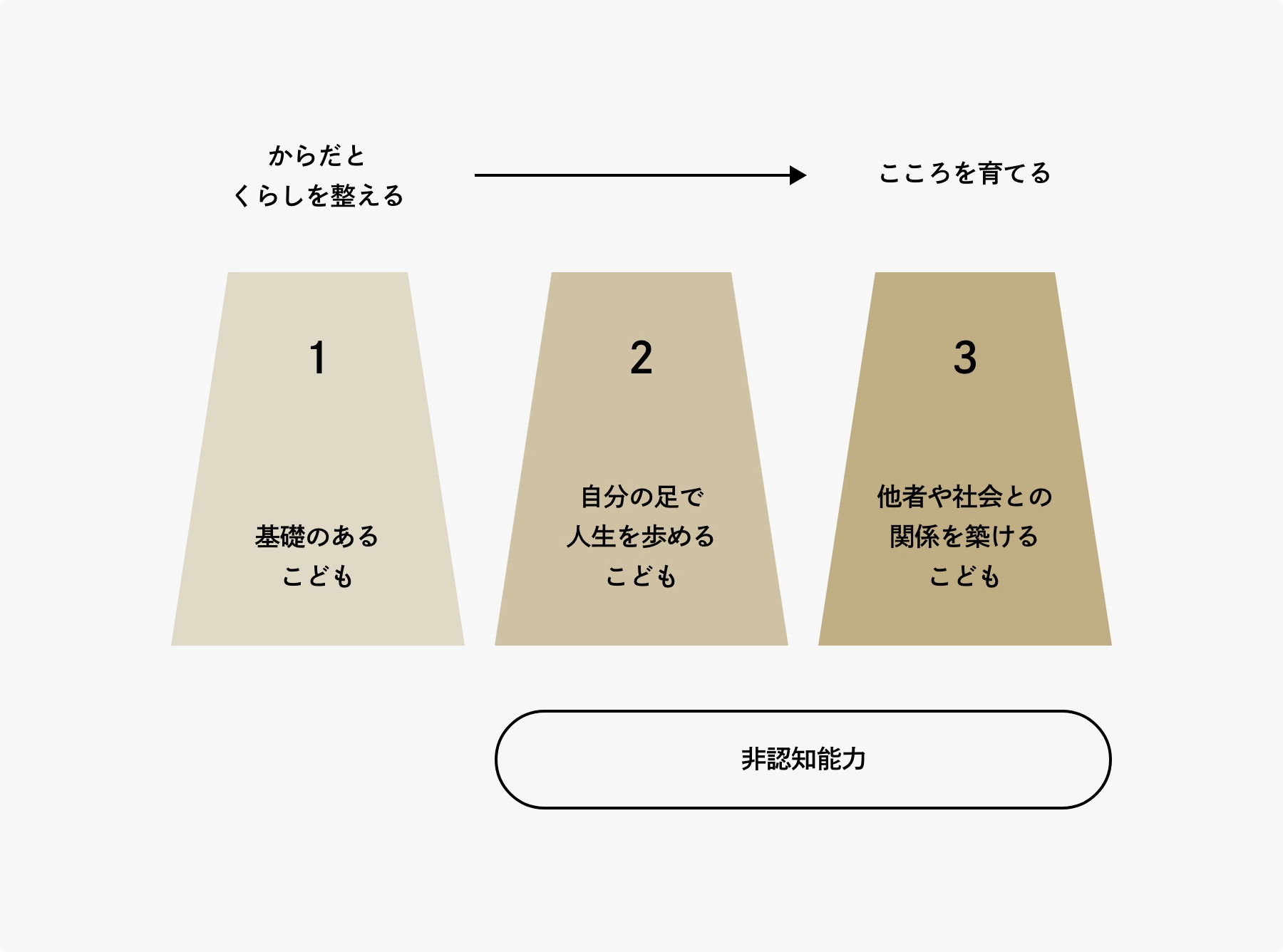 「からだとくらし。こころのきほん。」石川キンダー学園の考え方